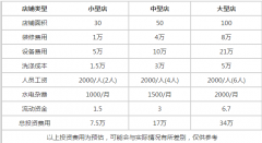 開干洗店要多少錢?不同規(guī)模干洗店成本多少