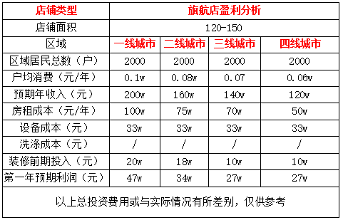 干洗店加盟怎么掙錢?服務(wù)和促銷少不了