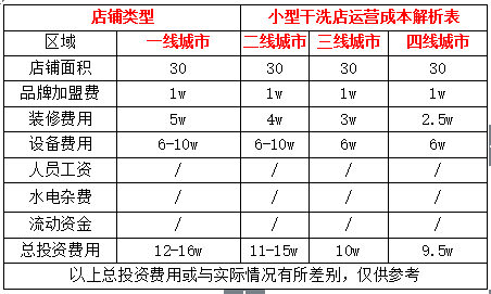 加盟干洗店成本要多少?投資威特斯開店輕松