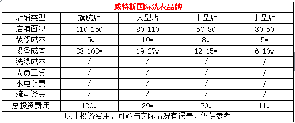 創(chuàng)業(yè)開家干洗店要多少錢?加盟連鎖避免資金判斷失誤