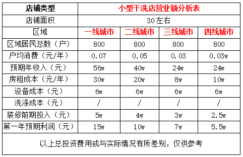 開家干洗加盟店毛利怎么樣?