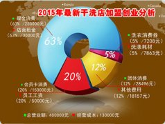 干洗加盟品牌威特斯與灰姑娘哪個好