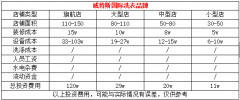開(kāi)一家洗衣店投資成本多少?成本多少看規(guī)模