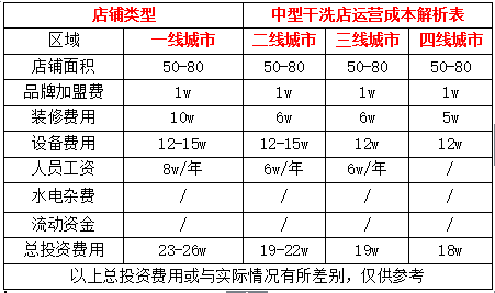 開(kāi)洗衣店成本高不高?幾萬(wàn)元就能開(kāi)店