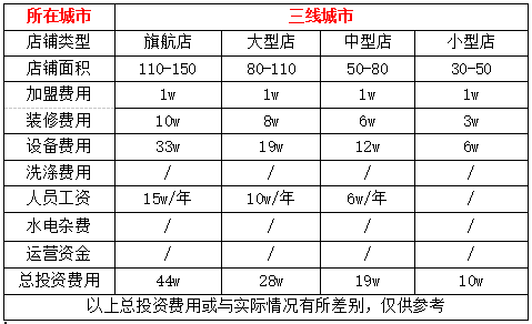 開一家洗衣店要多少錢?干洗行業(yè)發(fā)展越來越好