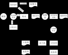 干洗店成本，在農(nóng)村開干洗店要多少錢