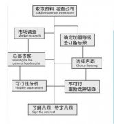 開一家干洗店的成本預算有多少