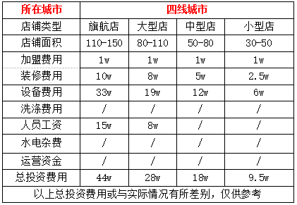 干洗店投資成本,規(guī)模越大投資越多