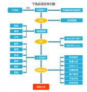 開一家干洗店成本要多少？