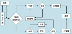 沒有投資哪來的回報：投資開一個干洗加盟店多少錢？