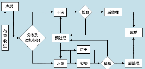 沒有投資哪來的回報(bào)：投資開一個干洗加盟店多少錢？